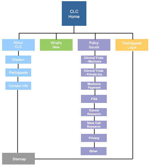 CLC Sitemap